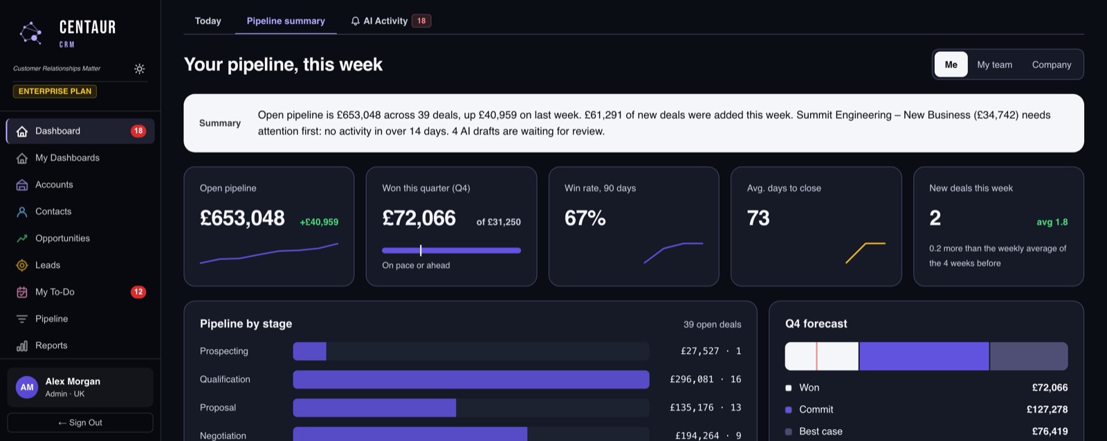Centaur CRM Pipeline summary in dark theme: a plain-English summary, open pipeline, quarter won, win rate, pipeline by stage and the quarter's forecast